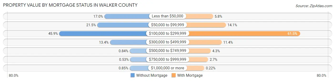 Property Value by Mortgage Status in Walker County