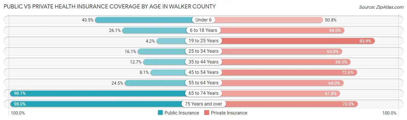 Public vs Private Health Insurance Coverage by Age in Walker County
