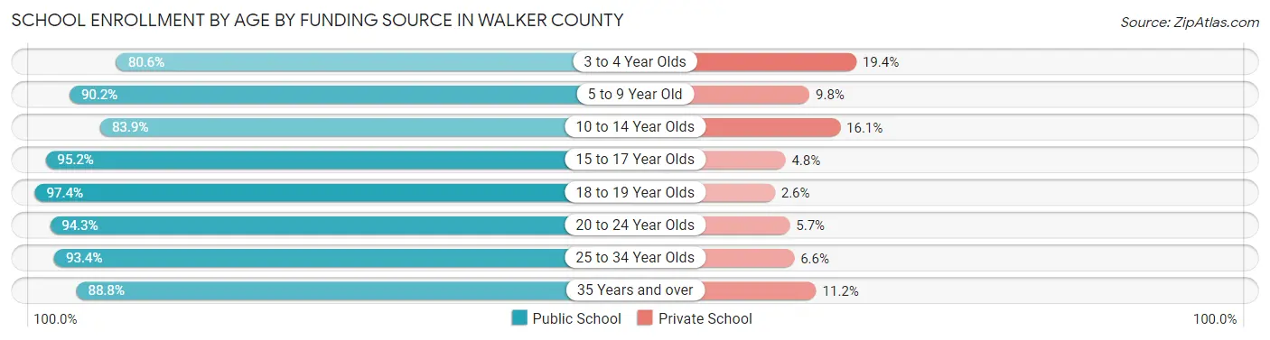 School Enrollment by Age by Funding Source in Walker County