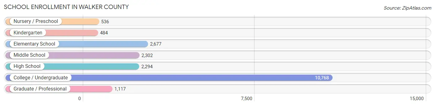 School Enrollment in Walker County