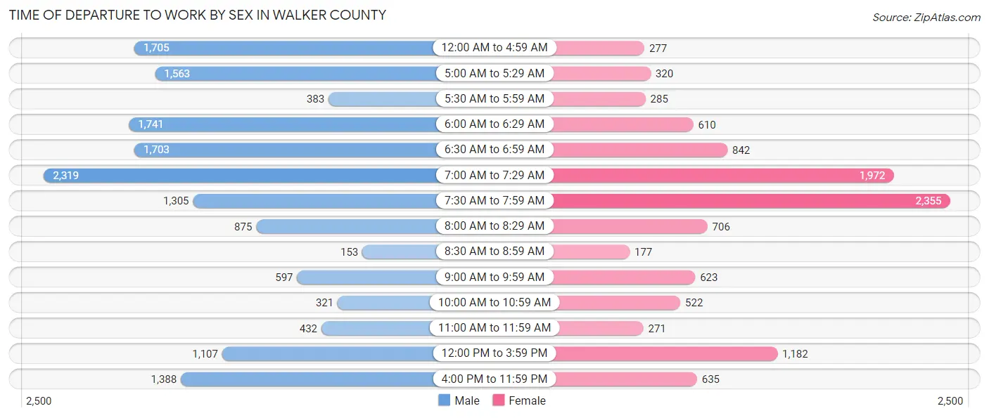 Time of Departure to Work by Sex in Walker County