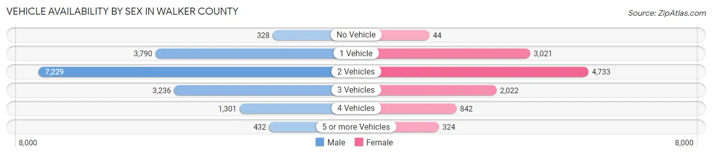 Vehicle Availability by Sex in Walker County
