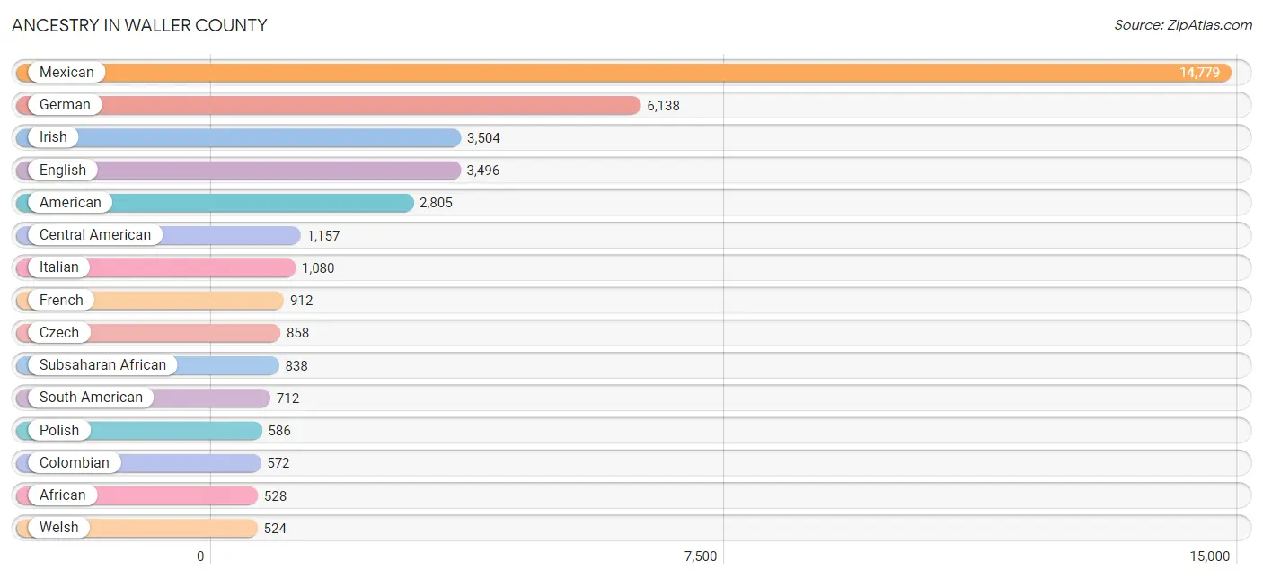 Ancestry in Waller County