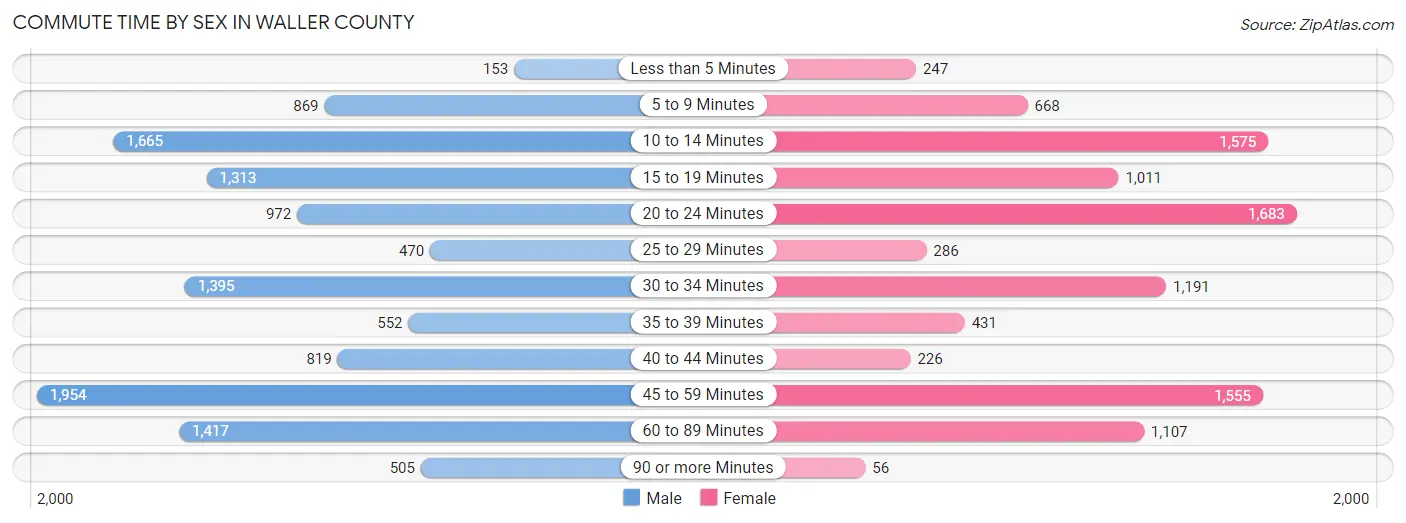 Commute Time by Sex in Waller County