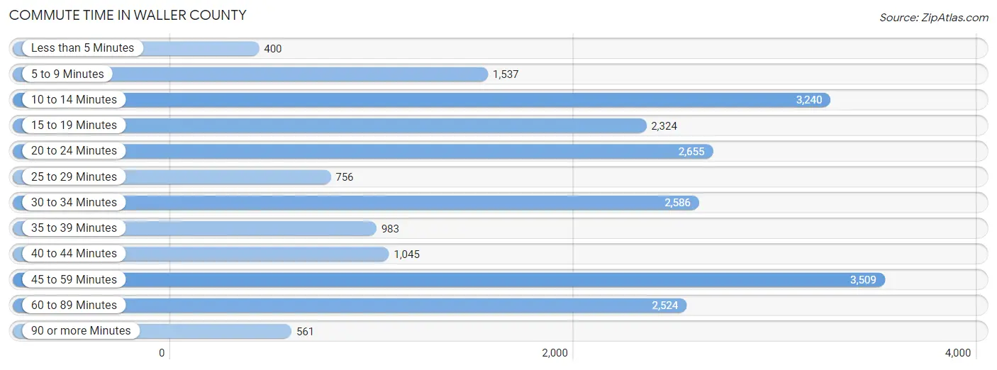 Commute Time in Waller County