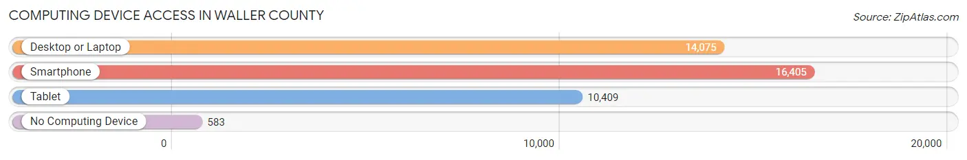 Computing Device Access in Waller County