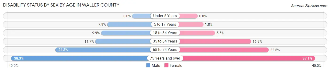 Disability Status by Sex by Age in Waller County