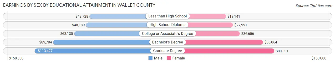 Earnings by Sex by Educational Attainment in Waller County