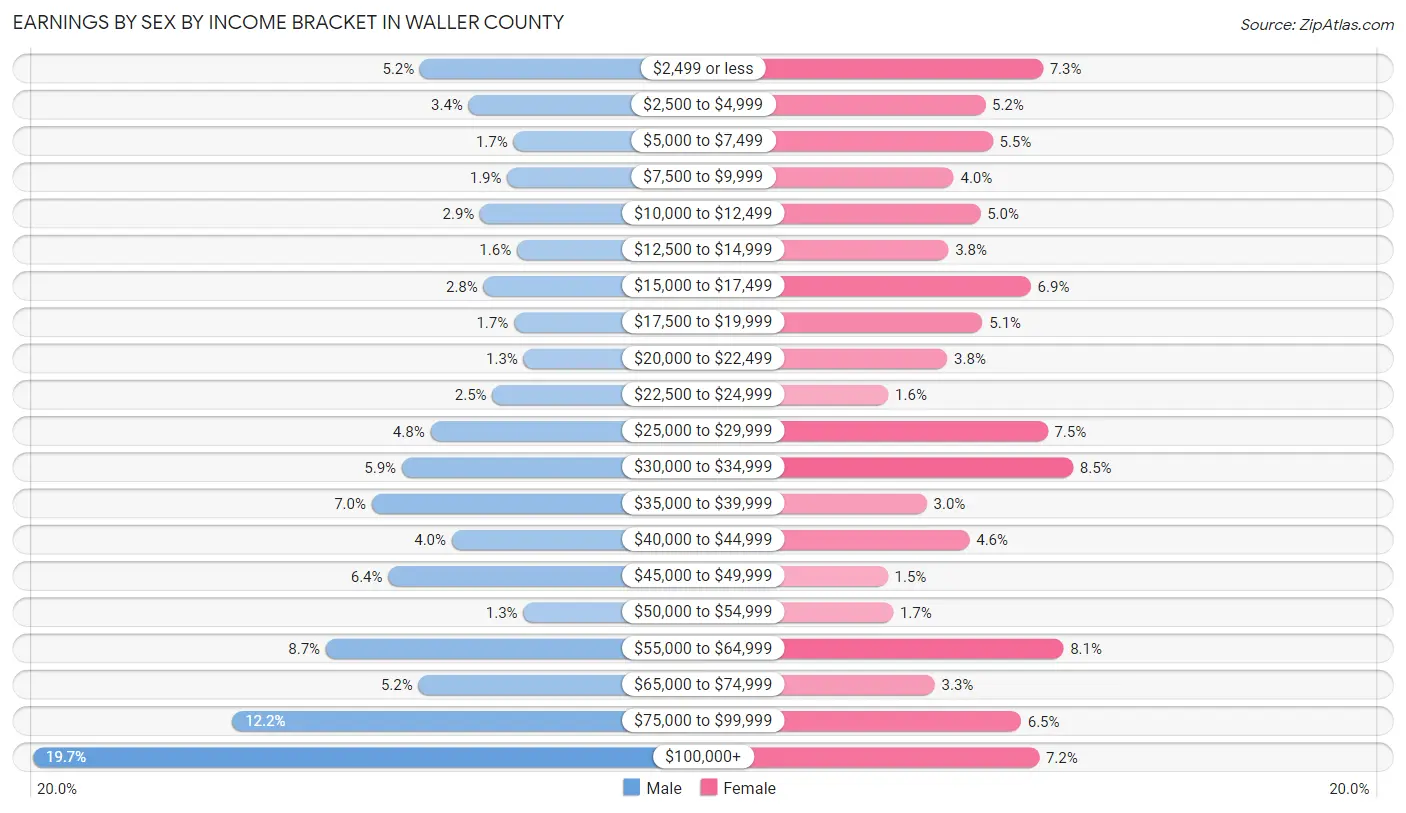 Earnings by Sex by Income Bracket in Waller County