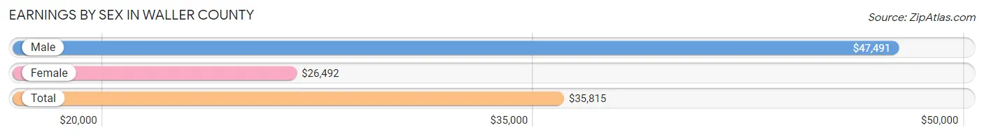 Earnings by Sex in Waller County