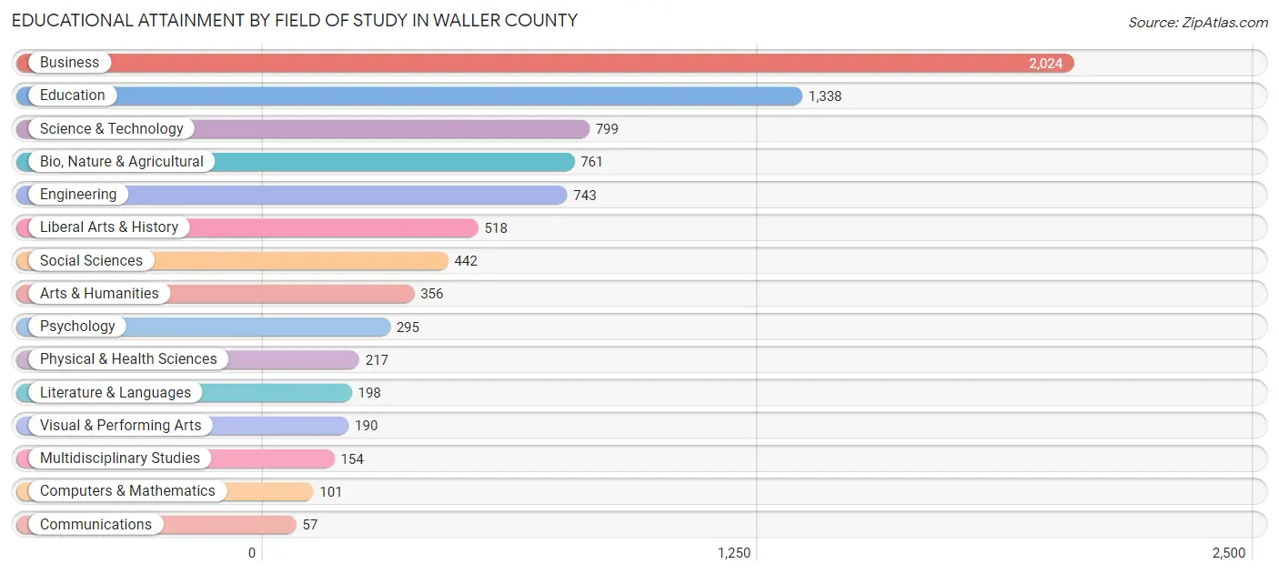 Educational Attainment by Field of Study in Waller County