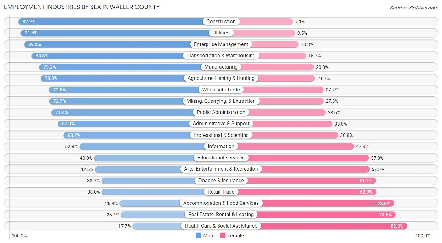 Employment Industries by Sex in Waller County