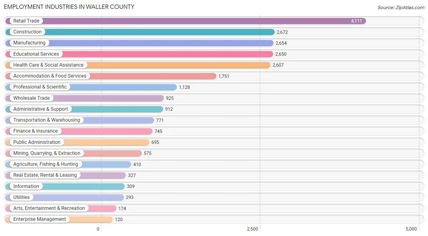 Employment Industries in Waller County