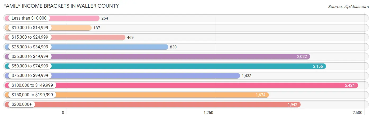 Family Income Brackets in Waller County