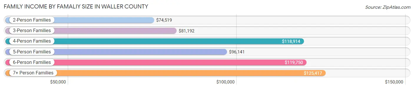 Family Income by Famaliy Size in Waller County