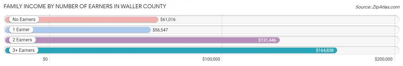Family Income by Number of Earners in Waller County