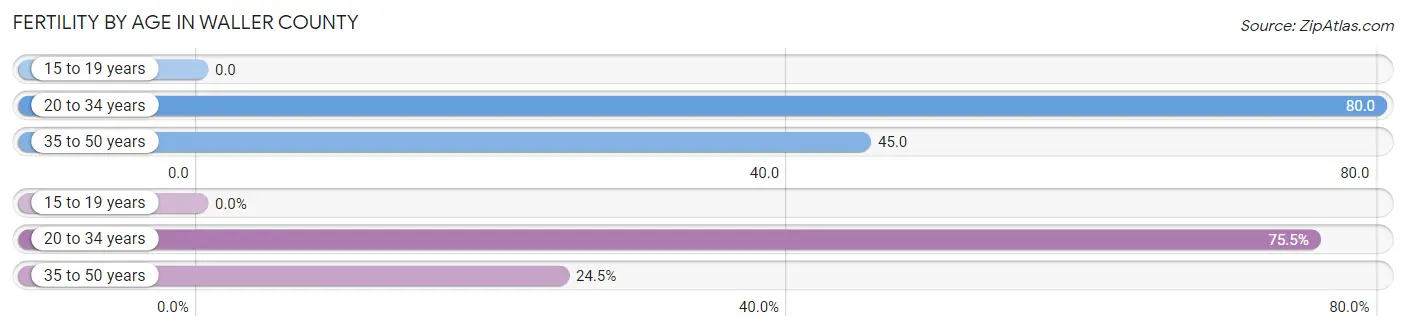 Female Fertility by Age in Waller County