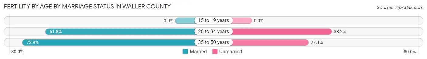 Female Fertility by Age by Marriage Status in Waller County