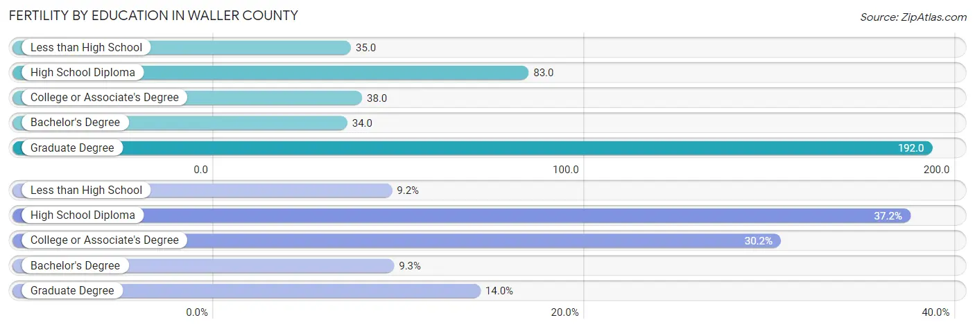 Female Fertility by Education Attainment in Waller County