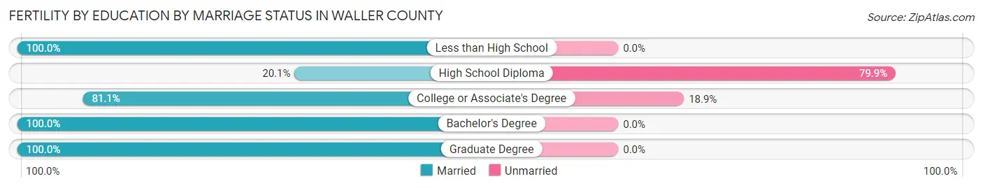 Female Fertility by Education by Marriage Status in Waller County