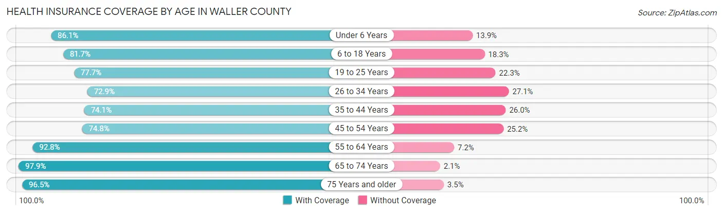 Health Insurance Coverage by Age in Waller County