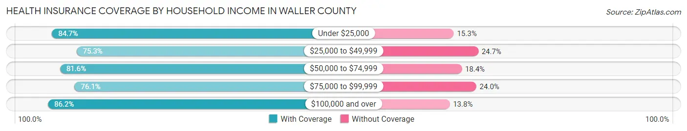 Health Insurance Coverage by Household Income in Waller County