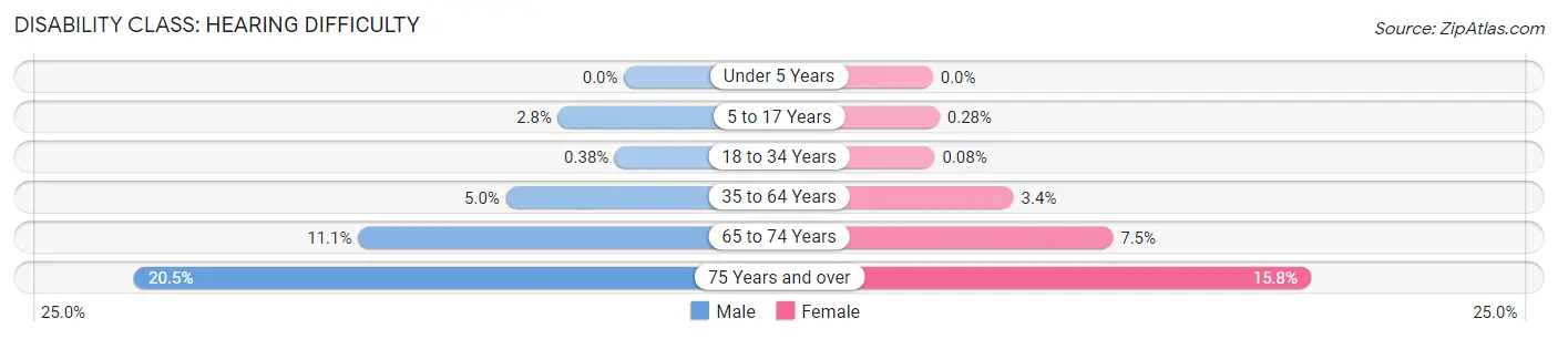 Disability in Waller County: <span>Hearing Difficulty</span>