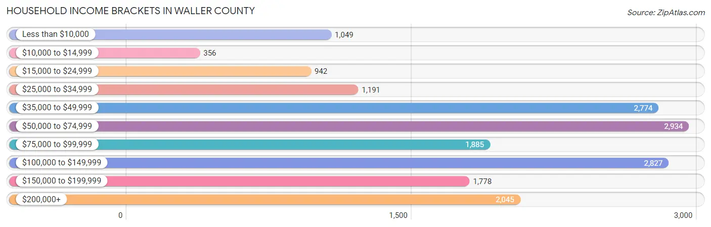 Household Income Brackets in Waller County