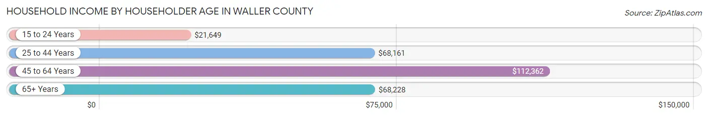Household Income by Householder Age in Waller County