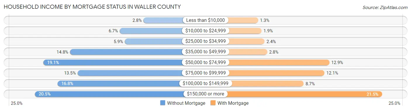 Household Income by Mortgage Status in Waller County
