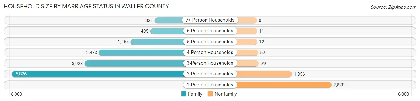 Household Size by Marriage Status in Waller County