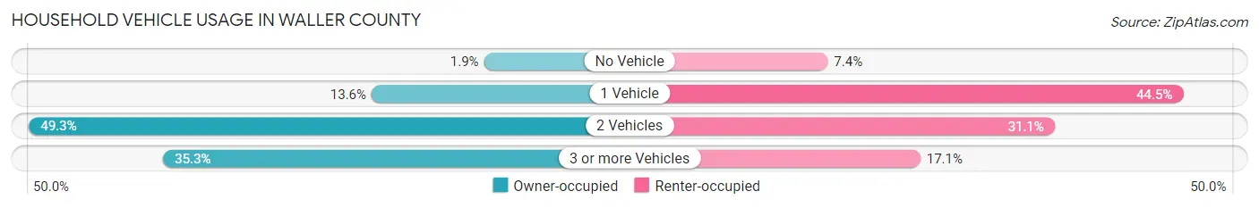 Household Vehicle Usage in Waller County