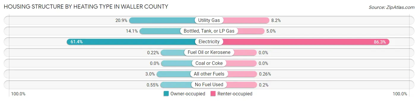 Housing Structure by Heating Type in Waller County