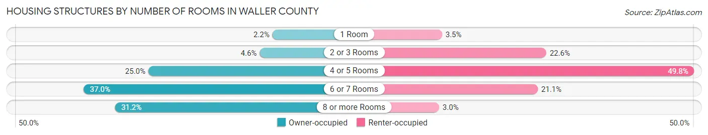 Housing Structures by Number of Rooms in Waller County