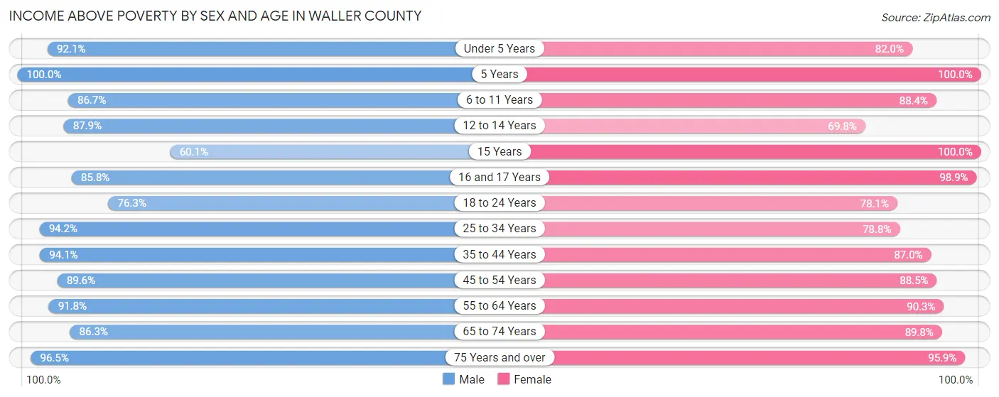 Income Above Poverty by Sex and Age in Waller County