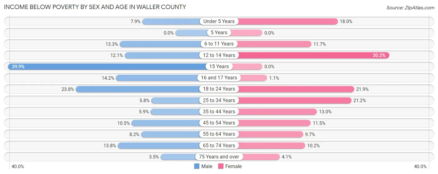 Income Below Poverty by Sex and Age in Waller County