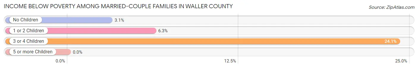 Income Below Poverty Among Married-Couple Families in Waller County