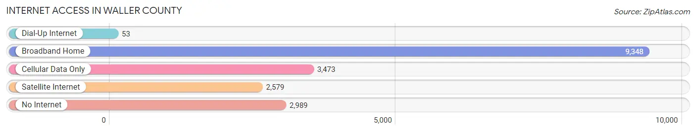 Internet Access in Waller County