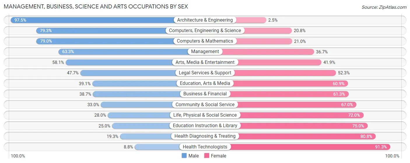 Management, Business, Science and Arts Occupations by Sex in Waller County