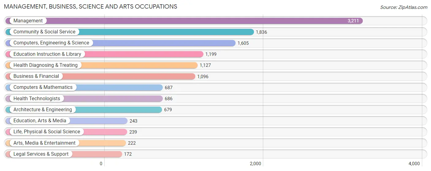 Management, Business, Science and Arts Occupations in Waller County
