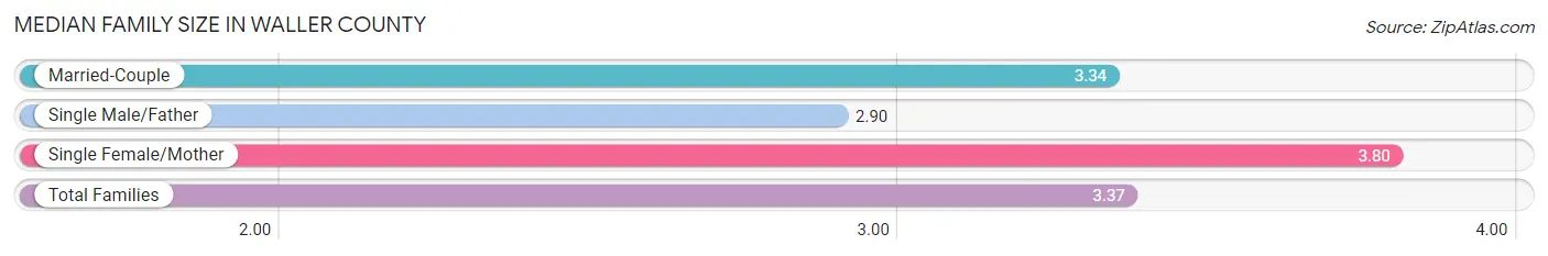 Median Family Size in Waller County