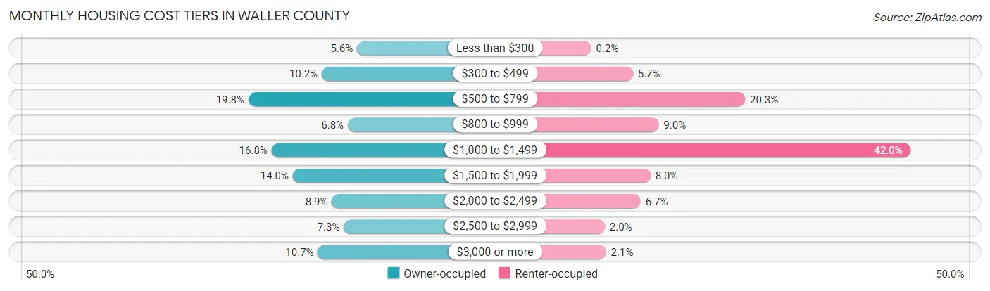 Monthly Housing Cost Tiers in Waller County