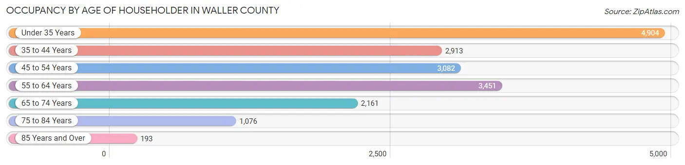 Occupancy by Age of Householder in Waller County