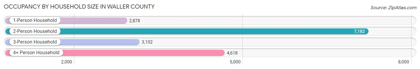Occupancy by Household Size in Waller County