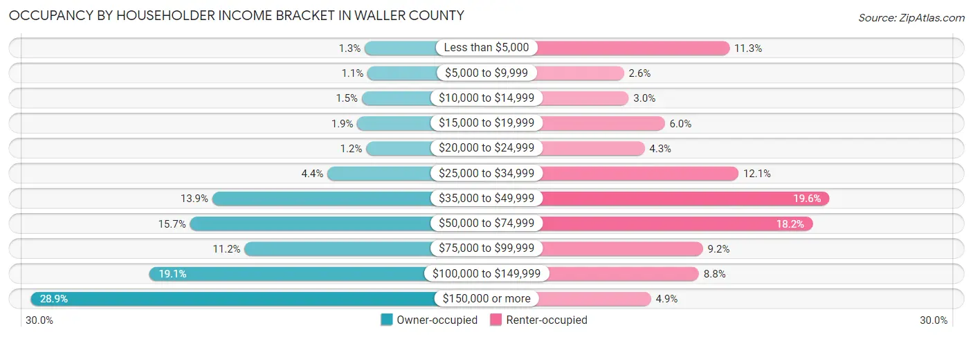Occupancy by Householder Income Bracket in Waller County