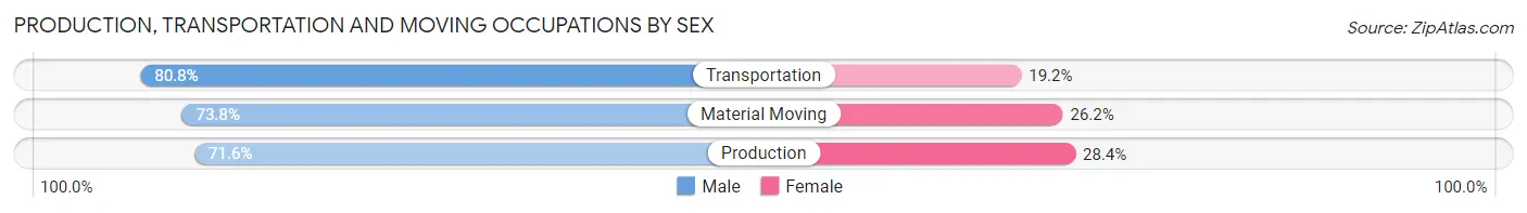 Production, Transportation and Moving Occupations by Sex in Waller County