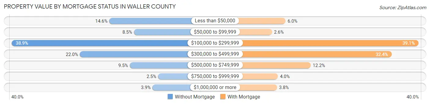 Property Value by Mortgage Status in Waller County