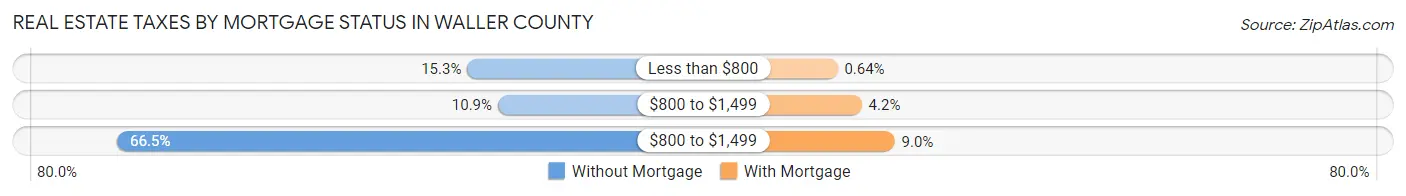 Real Estate Taxes by Mortgage Status in Waller County