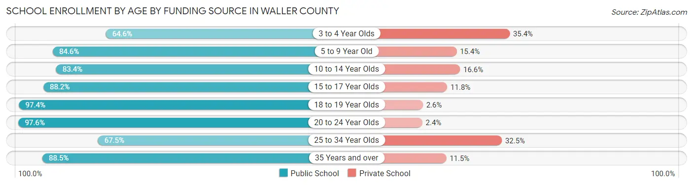 School Enrollment by Age by Funding Source in Waller County