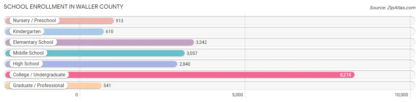 School Enrollment in Waller County